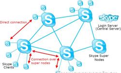 Передача голоса по IP-протоколу и безопасность программы Skype Какой протокол использует скайп
